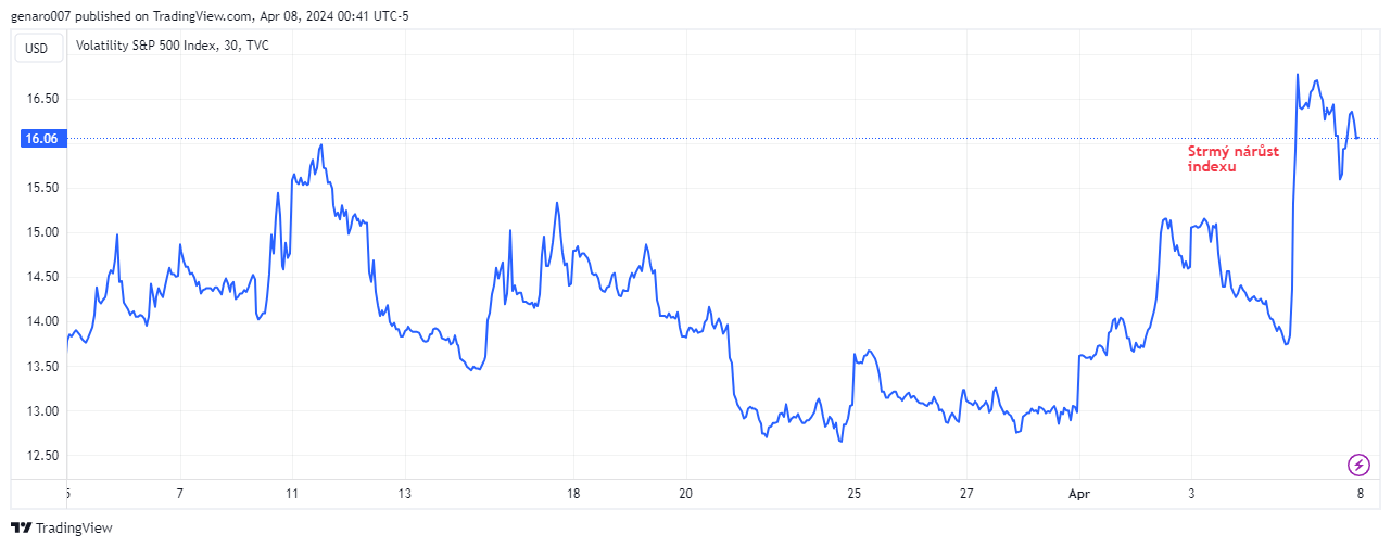 Vývoj indexu VIX za poslední měsíc.