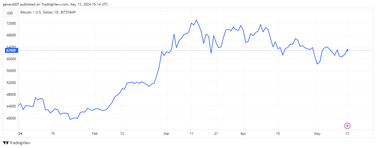 Vývoj ceny bitcoinu od začátku roku.