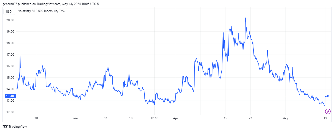
Vývoj indexu VIX za poslední tři měsíce