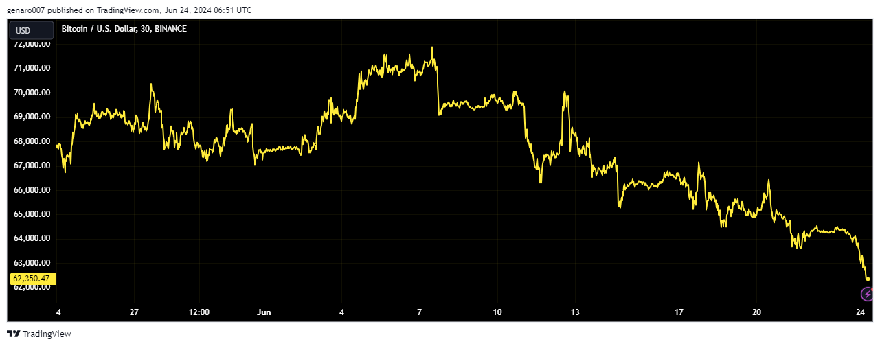 Vývoj bitcoin za poslední měsíc.