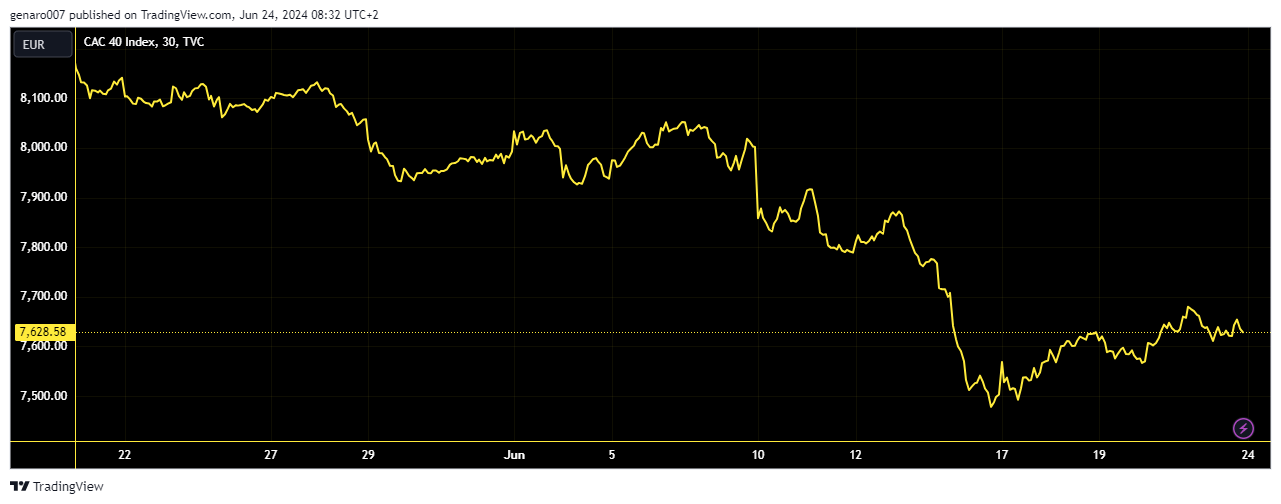 Vývoj indexu CAC 40 za poslední měsíc