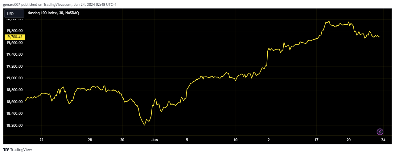 Vývoj indexu Nasdaq 100 za poslední měsíc.