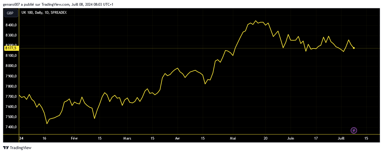 Vývoj indexu FTSE 100 od začátku roku