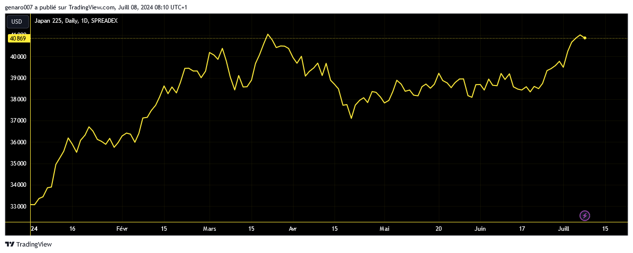 Vývoj japonského indexu Nikkei od začátku roku.