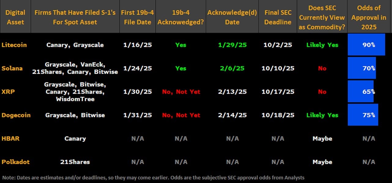 Altcoinové ETF čekající na regulační schválení. Zdroj: Bloomberg Intelligence