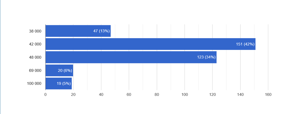 Výsledky hlasování k předpokládané ceně bitcoinu