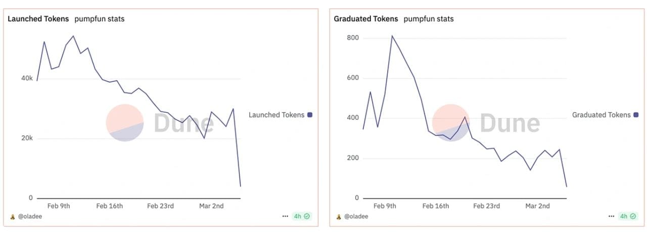 Memecoinový trh utrpěl výrazný propad po spuštění Libry. Zdroj: CoinGecko