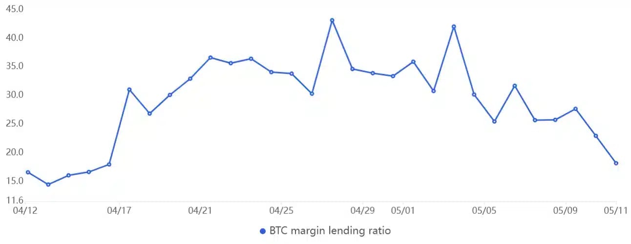 Poměr půjček s marží OKX stablecoin / bitcoin za poslední měsíc (zdroj: OKX). Tito obchodníci mohou sáze pouze na pokles ceny kryptoměny.