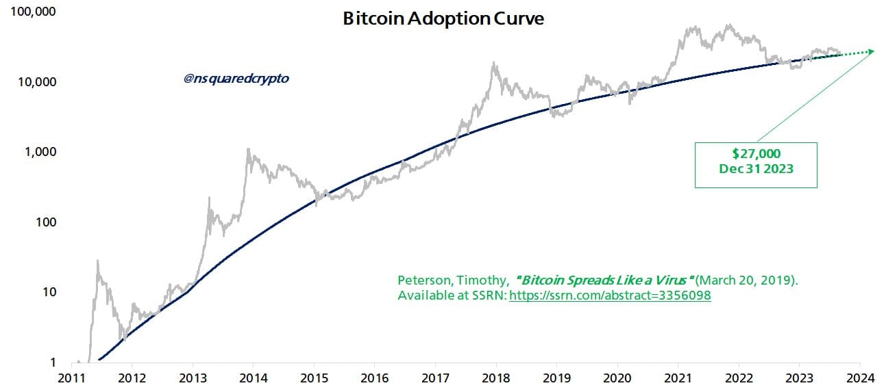 Graf křivky přijetí Bitcoinu
