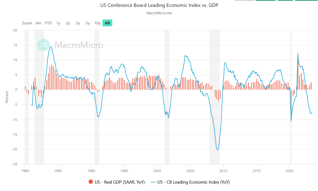 US leading economic indicator vs. HDP