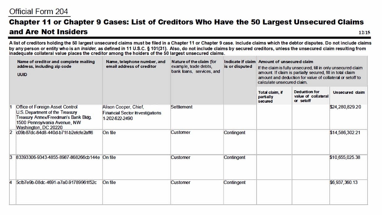 Seznam největších veřitelů kryptoburzy Bittrex v USA. Je vidět, že i přes avizované ukončení tam zůstalo dost financí a budou řešeny v rámci bankrotu (zdroj: PACER).