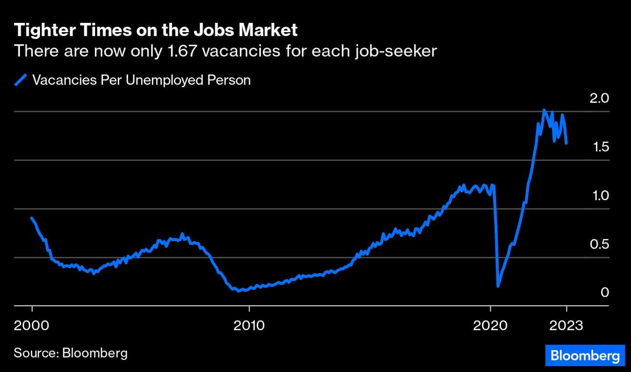 Poměr počtu volných míst a počtu nezaměstnaných. Aktuálně je 1,67 místa na jednoho nezaměstnaného (zdroj: Bloomberg).