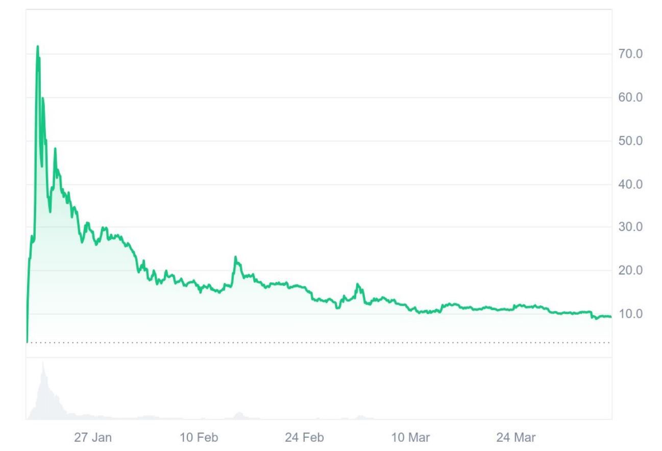 Graf ceny TRUMP. Zdroj: CoinMarketCap