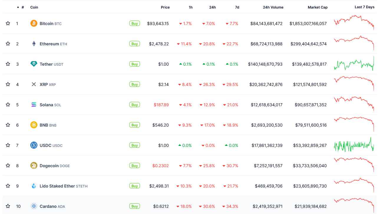 Altcoiny, včetně Etherea a Cardana, zaznamenaly dvouciferný propad 3. února z důvodu uvalení cel. Zdroj: CoinGecko