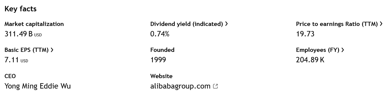 Klíčové údaje o společnosti Alibaba. Platné k 2.3.2025.