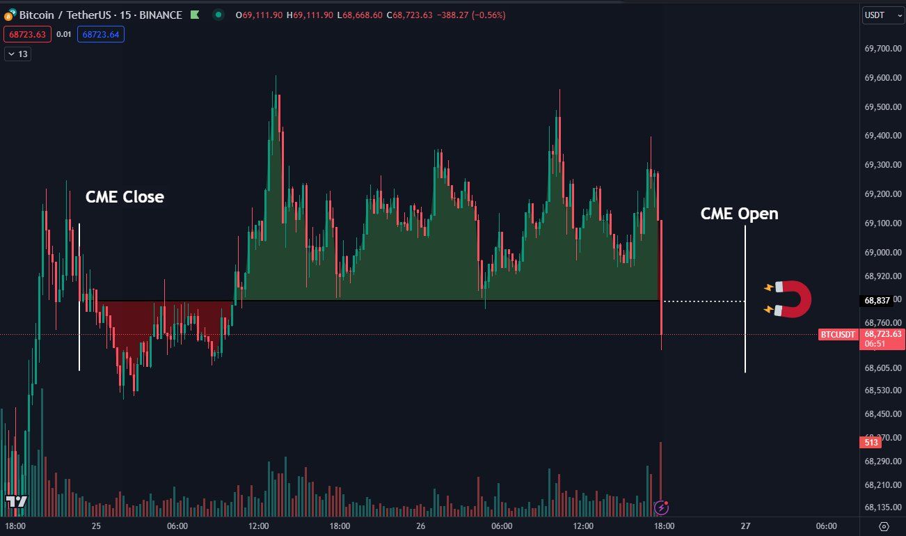 Graf páru BTC/USDT.