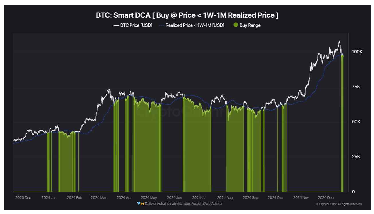 Graf Bitcoin Smart DCA (snímek obrazovky). Zdroj: CryptoQuant
