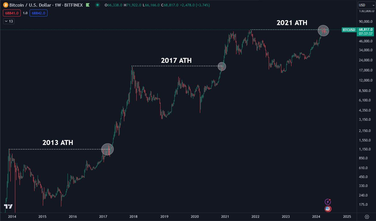 Graf páru BTC/USD. 