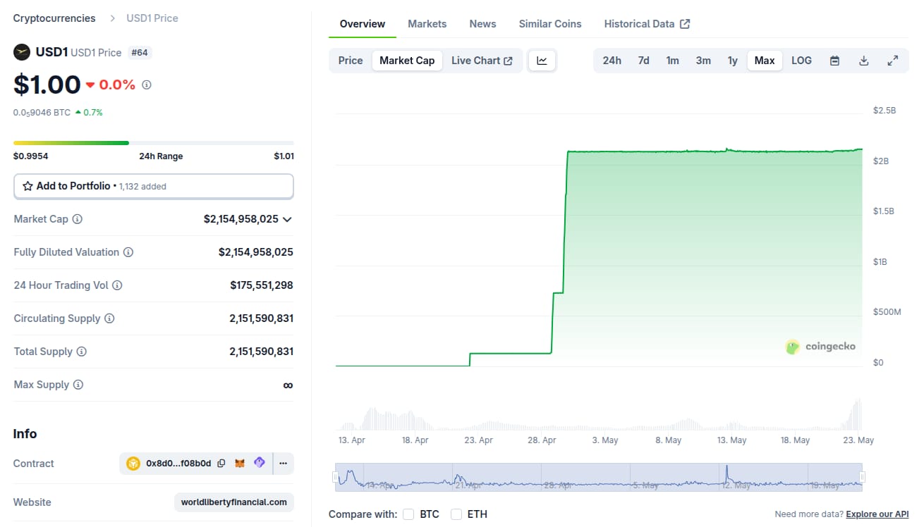 Přehled informací o stablecoinu USD1 (zdroj: Coingecko).