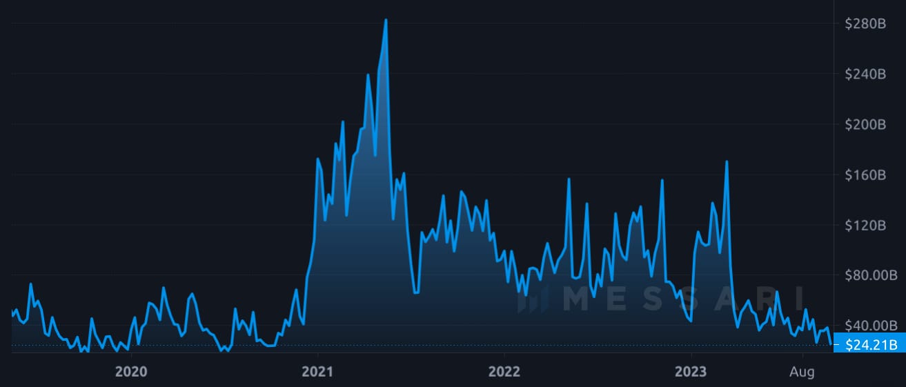 Denní objemy obchodů s bitcoiny na spotovém trhu v USD (zdroj: Messari a Kaiko).