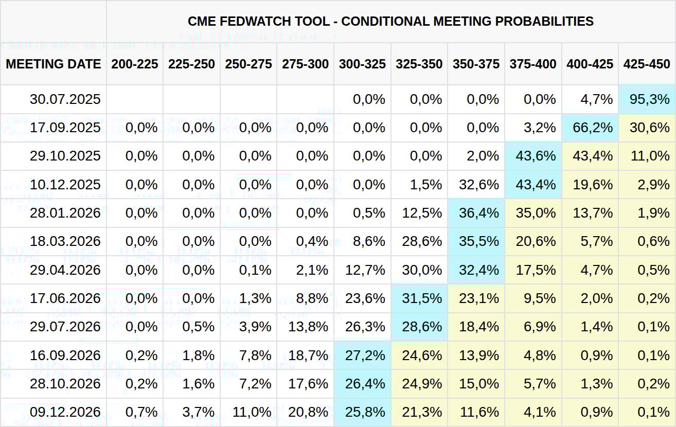 Aktuální přehled očekávání změny základní sazby na dalších zasedání Fed (zdroj: CME FedWatch Tool).