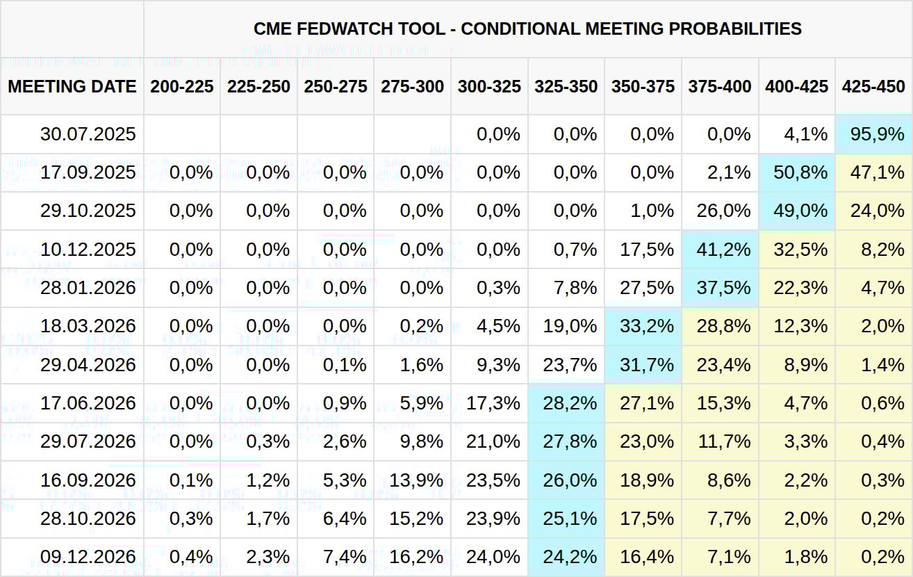 Přehled očekávání změny základní sazby na zasedání Fed (zdroj: CME FedWatch Tool).