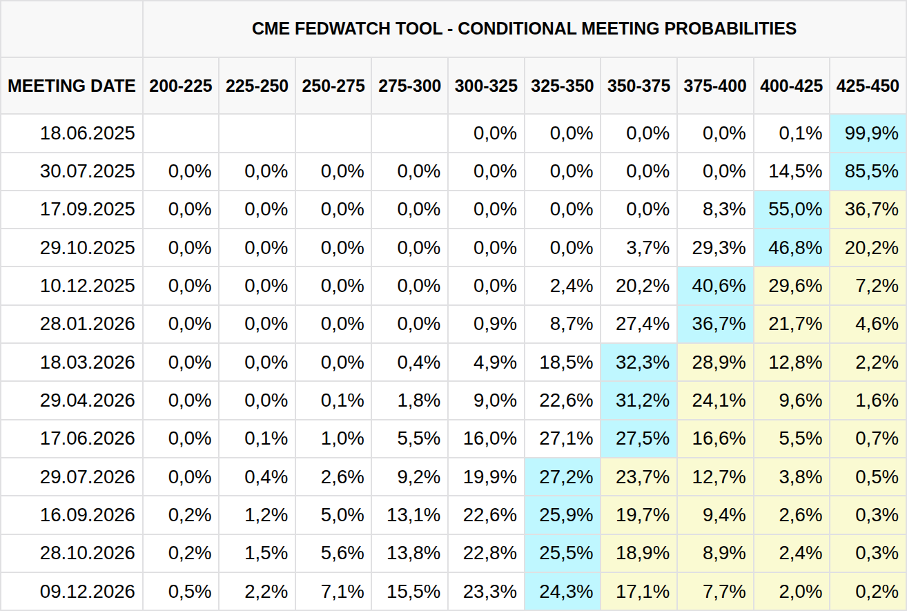 Přehled očekávání změny základní sazby na zasedáních Fed z dnešního odpoledne (zdroj: Cme FedWatch Tool).