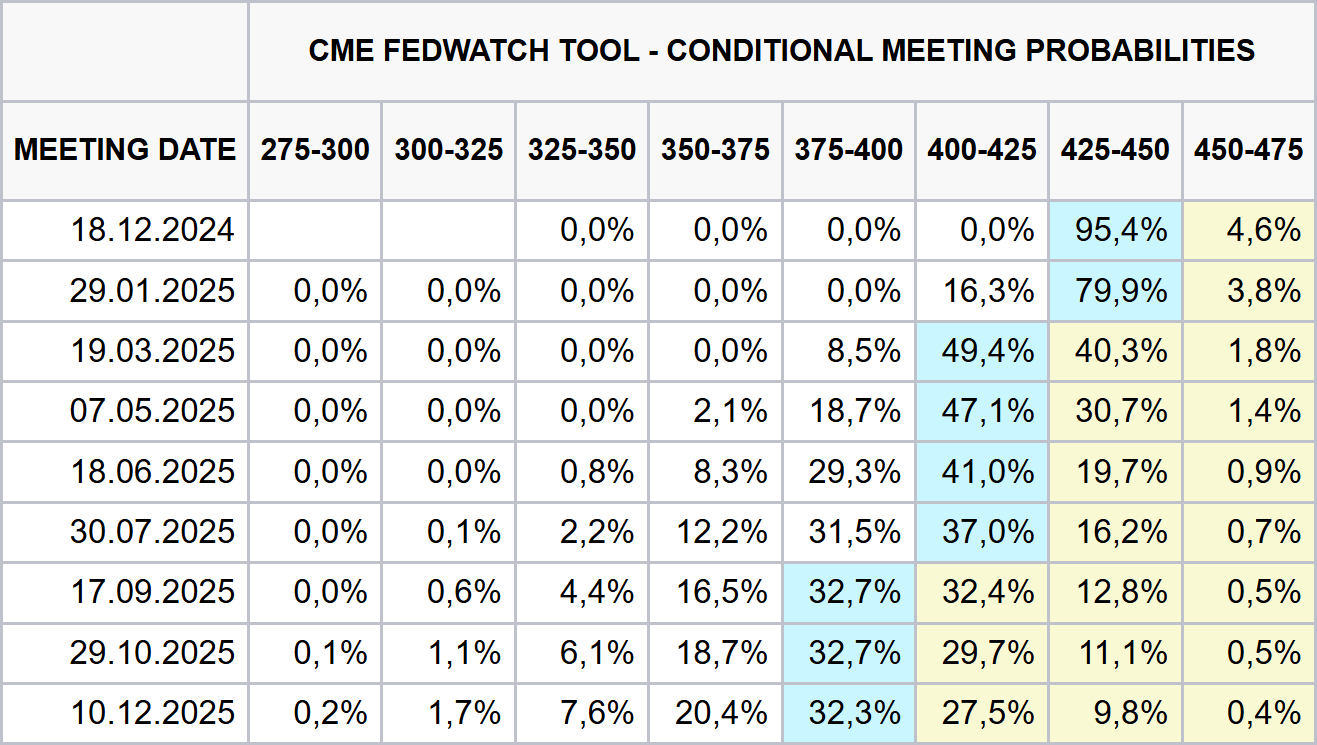 Výhled pravděpodobností na změnu základní sazby na následujících zasedání z dnešního rána (zdroj: CMe FedwatchTool).