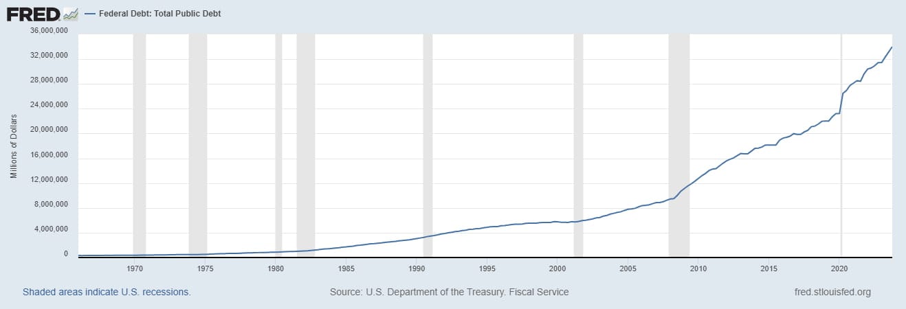 Graf státního dluhu USA za několik desetiletí.