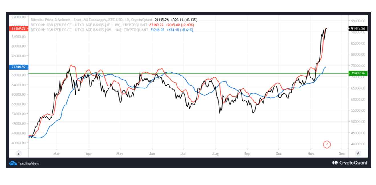 Graf BTC/USD na denním časovém rámci s klouzavými průměry „price chase“. Zdroj: CryptoQuant