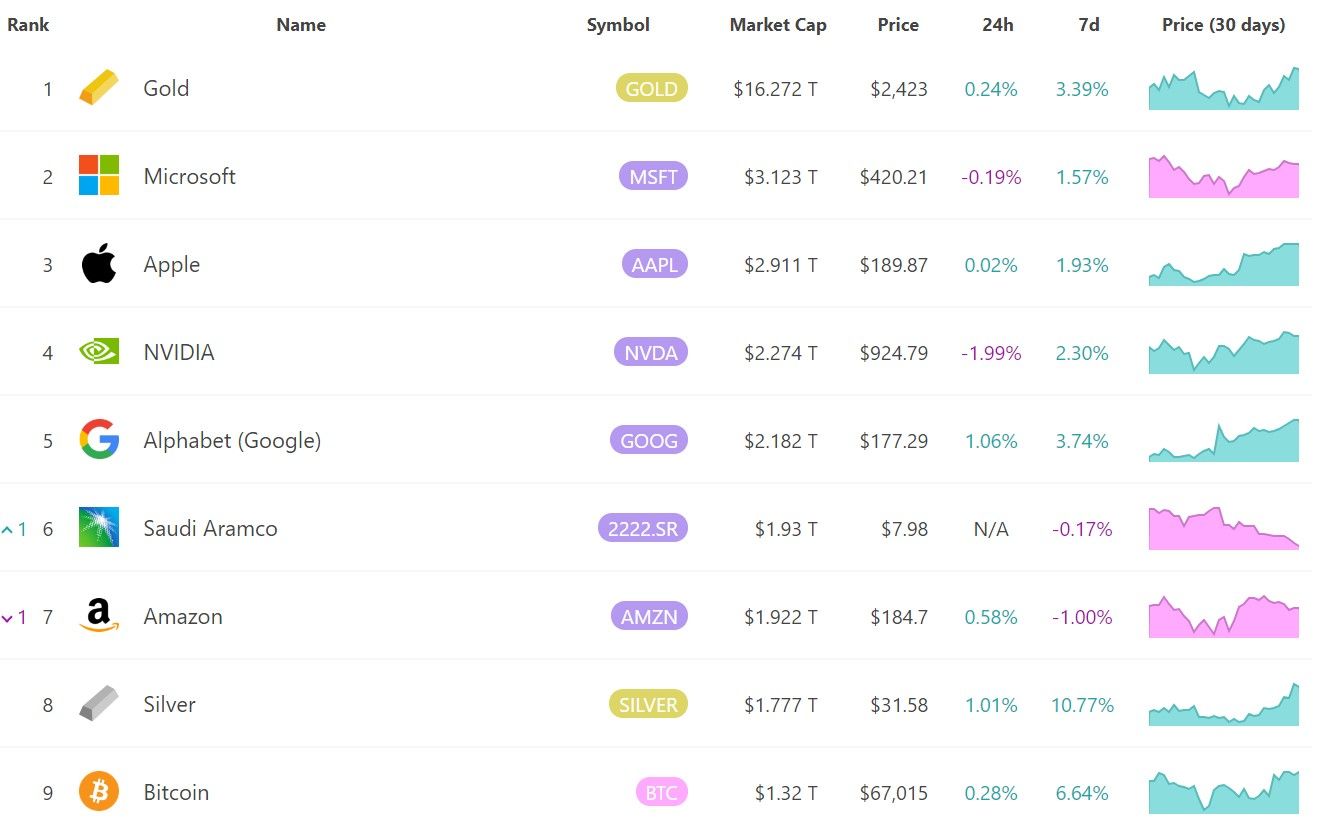 Největší aktiva podle tržní kapitalizace. Zdroj: 8marketcap.com