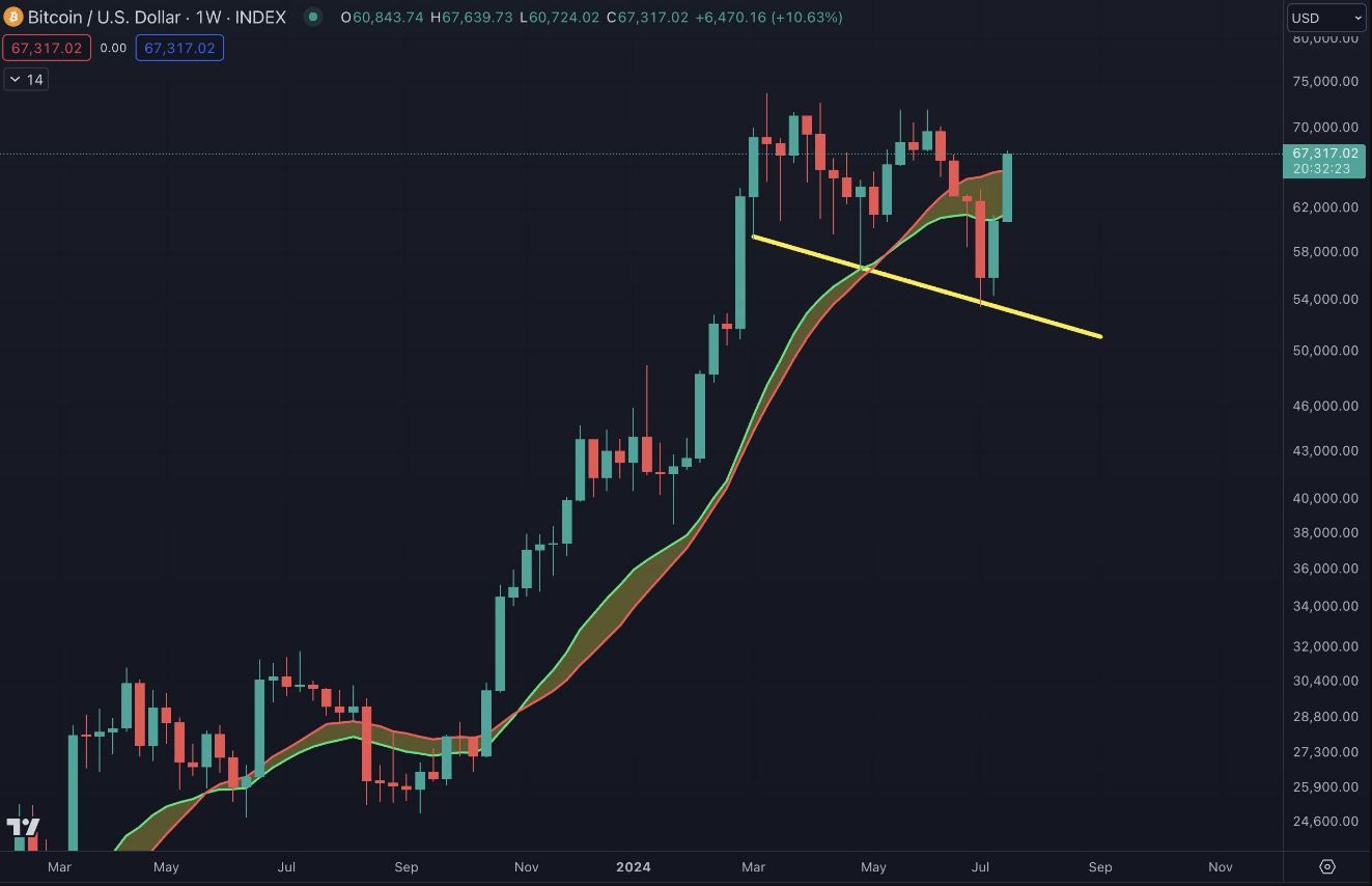 Graf BTC/USD s BMSB. Zdroj: Benjamin Cowen/X