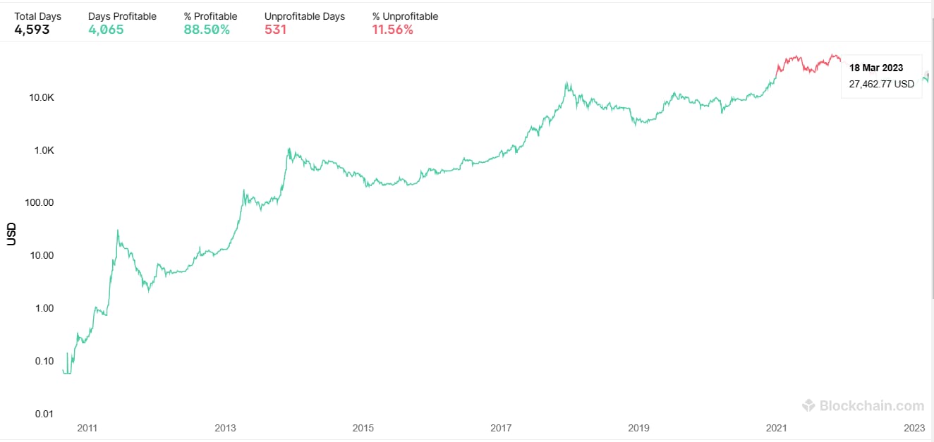 Graficky znázorněné dny, kdy šlo koupit bitcoin. Zeleně jsou dny, kdy byla cena levnější než dnes. Což bylo téměř v 90 % dnů (zdroj: Blockchain.com).