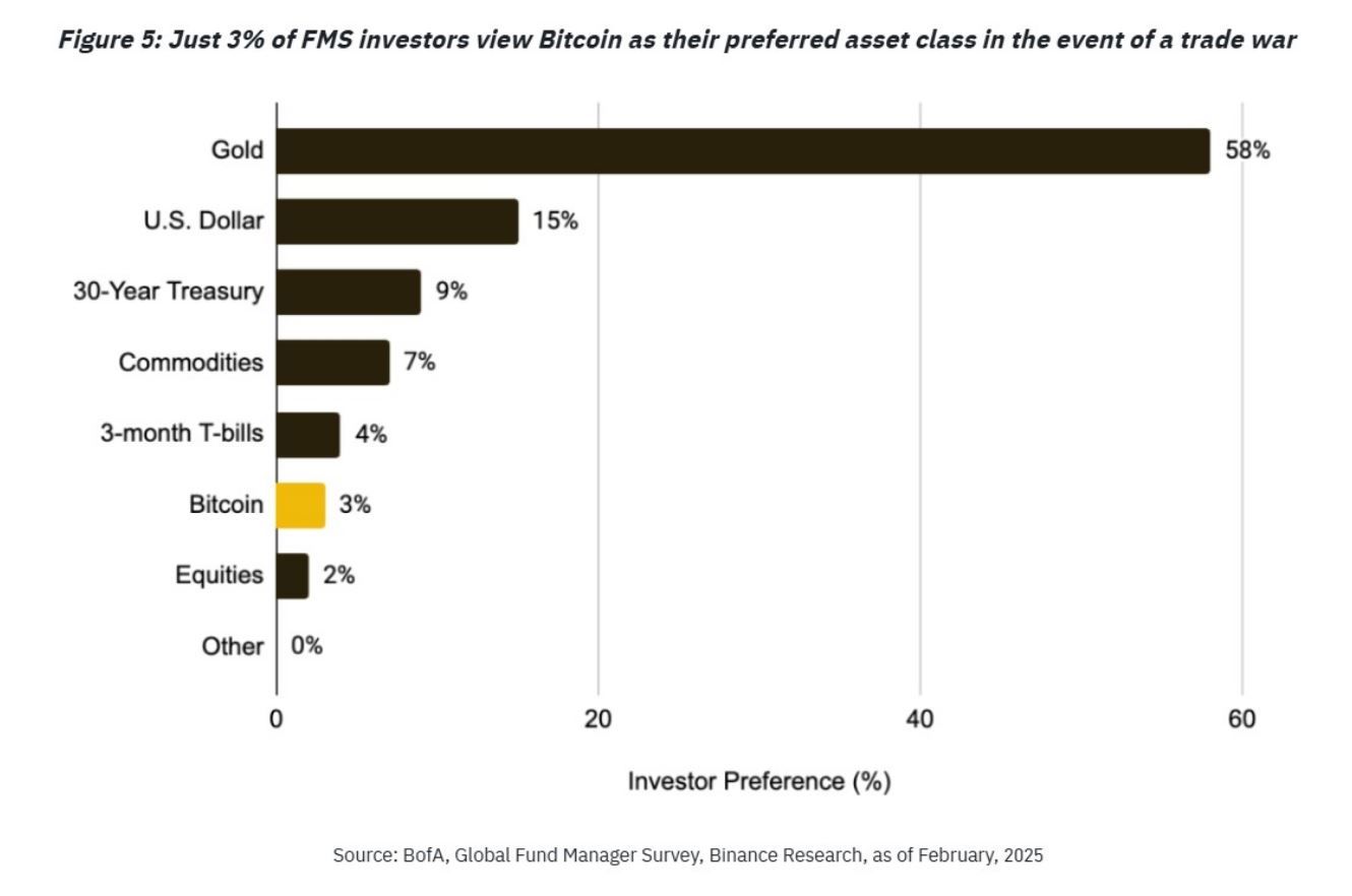 Hedgeři stále preferují zlato před bitcoinem. Zdroj: Binance Research