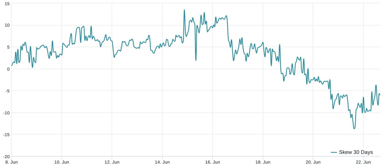 Vývoj metriky šikmosti na 30denních opcích bitcoinu za měsíc červen. Vidíme poměrně rychlé opuštění zóny strachu a pokles až na pokraj chamtivosti (zdroj: Laevitas).