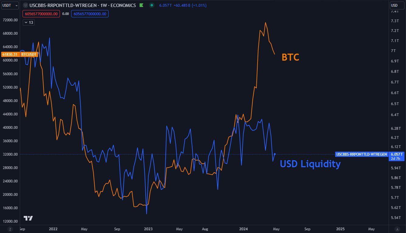 Graf BTC/USDT vs. likvidita amerického dolaru. Zdroj: Daan Crypto Trades/X