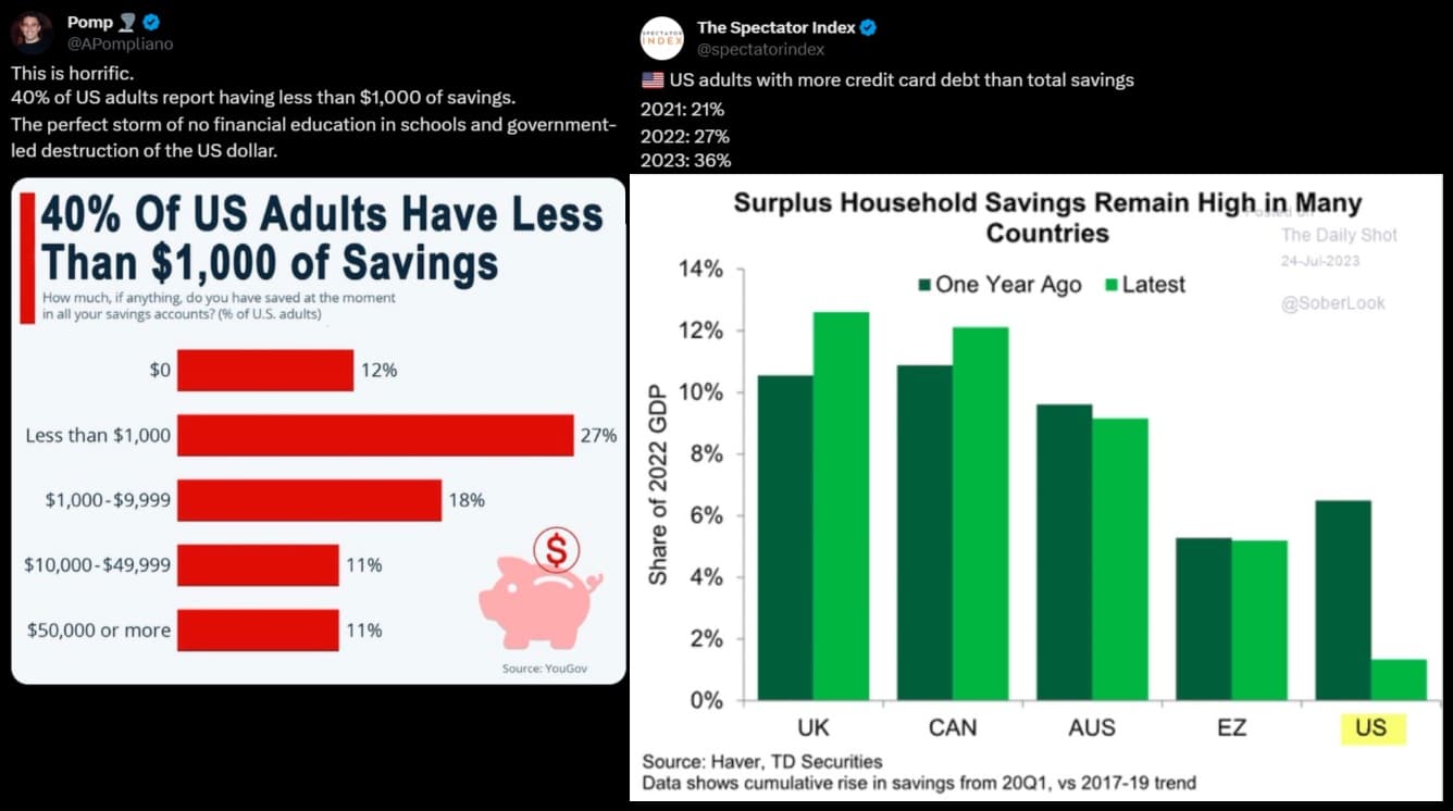 Pokles úspor Amerických spotřebitelů, zdroj: twitter.com