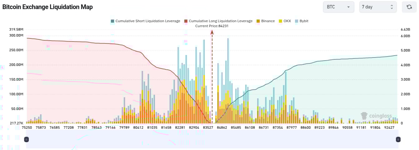 Přehled likvidity bitcoinu za poslední týden (zdroj: Coinglass).