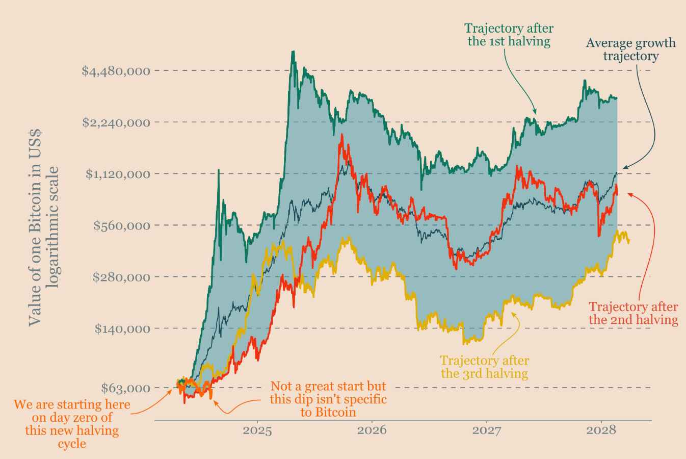 Trajektorie růstu bitcoinu po čtvrtém půlení. Zdroj: Ekonometrics