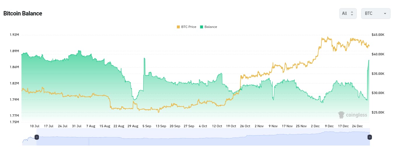 Vývoj zůstatků bitcoinu na burzách za posledních 6 měsíců (zdroj: Coinglass).