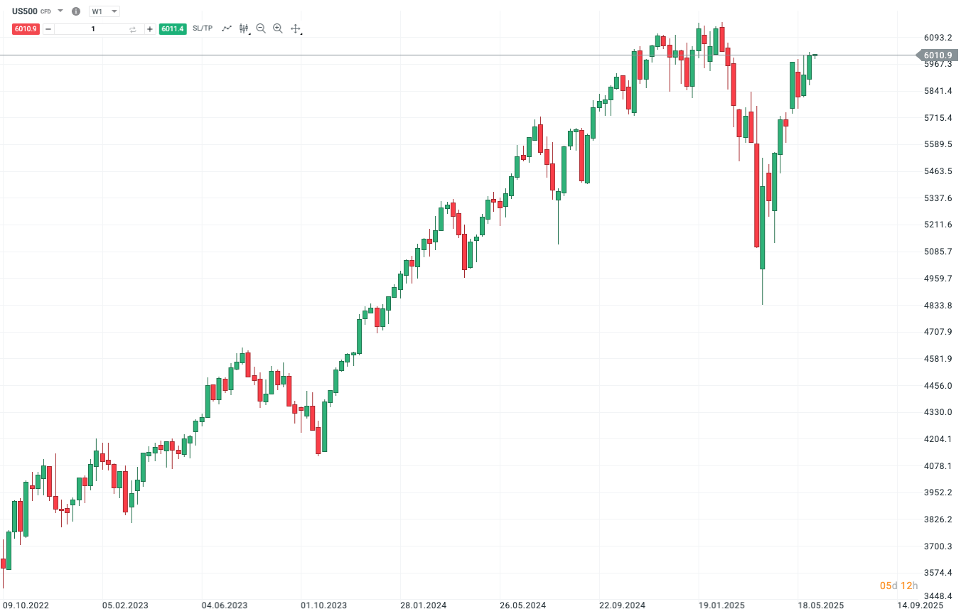 Akciový index S&P 500. Zdroj: Investiční apka XTB