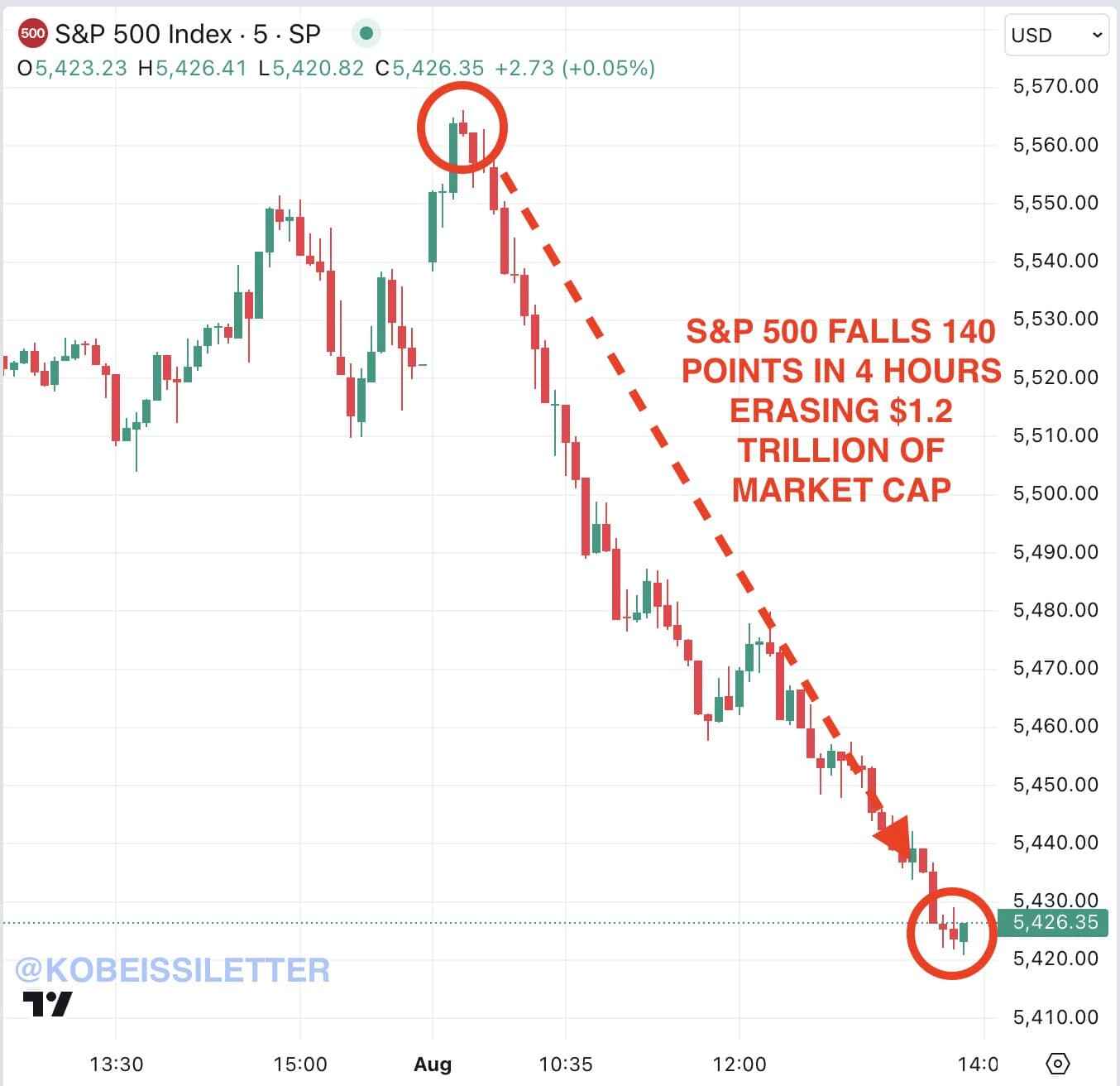 K 1. srpnu ztratil index S&P 500 1,2 bilionu dolarů tržní hodnoty. Zdroj: Kobeissi Letter