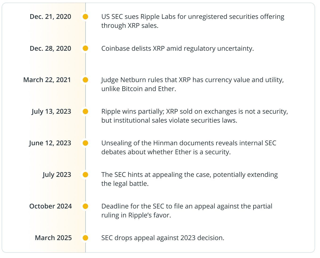 Ripple vs. SEC, časová osa právní bitvy. 