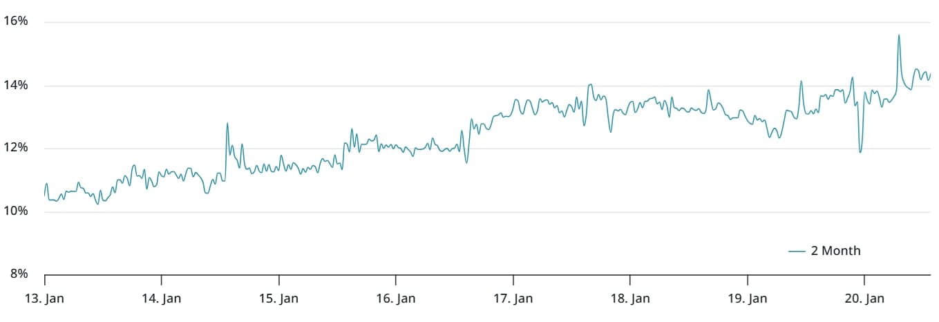 Anualizovaná prémie dvouměsíčních futures na bitcoin.