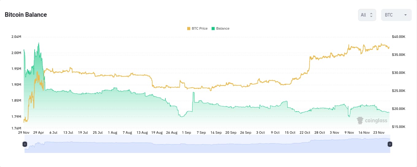 Zůstatek bitcoinů na všech burzách v porovnání s jeho cenou (zdroj: coinglass.com).