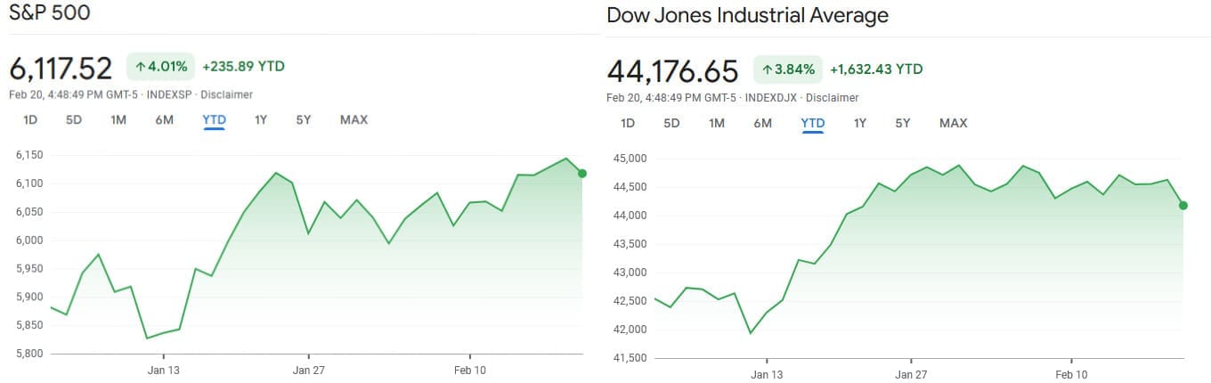 Grafy S&P 500 a DJIA od začátku roku. Zdroj: Google Finance