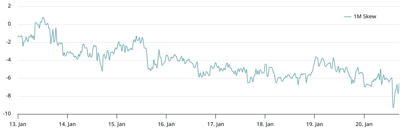 Dvouměsíční opce na bitcoin 25% delta sklon (put-call).