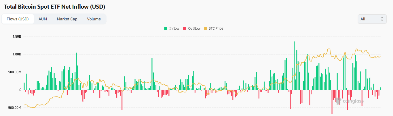 Vývoj přilivu či odlivu prostředků do bitcoinových ETF - Zdroj: Coinglass