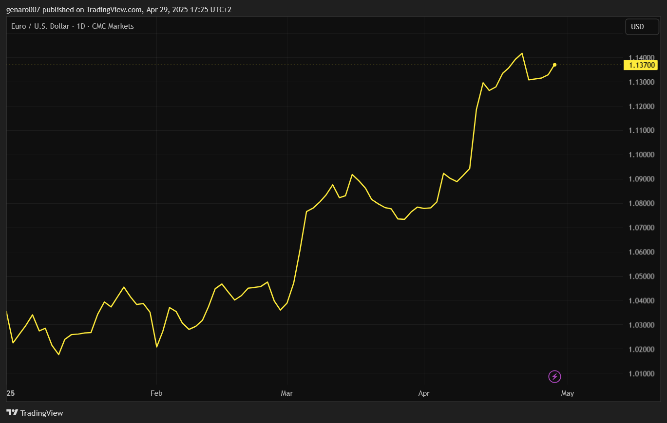 Vývoj měnového páru euro dolar za poslední měsíc.