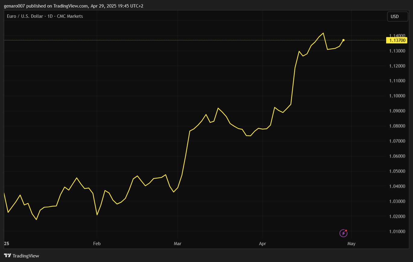 Vývoj měnového páru Euro dolar od začátku roku. 